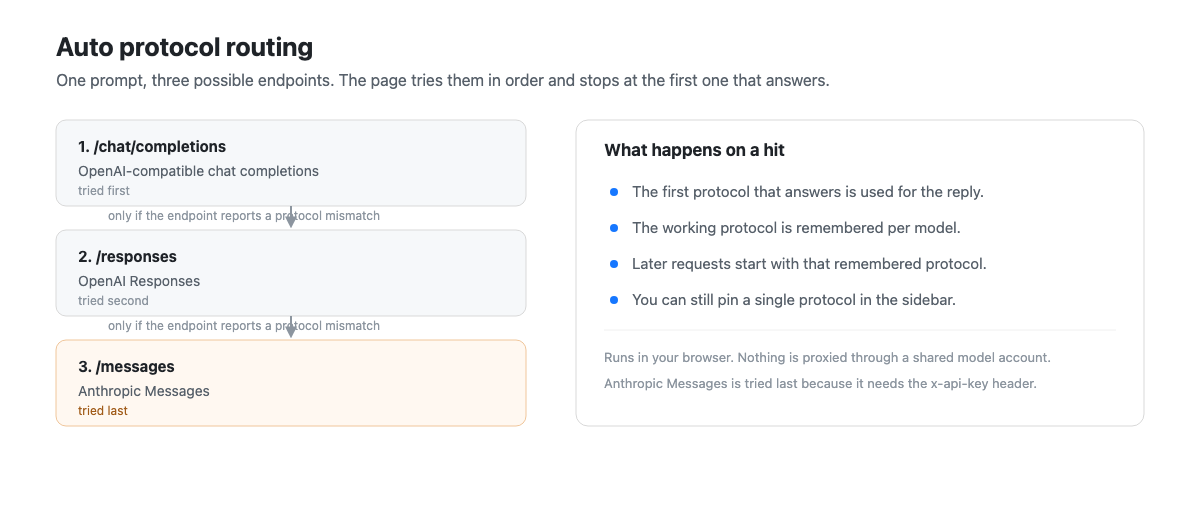 Diagram of the Auto protocol routing order: /chat/completions first, then /responses, then /messages, with the first answering protocol remembered per model